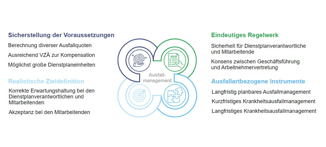 Beratung Ausfallmanagement