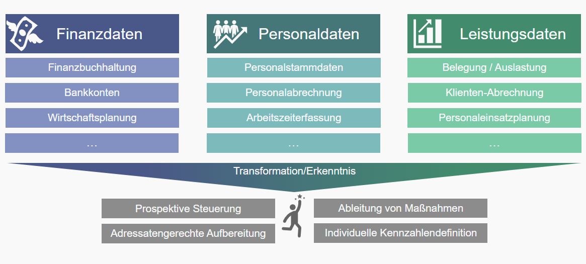 Ganzheitliche Steuerung