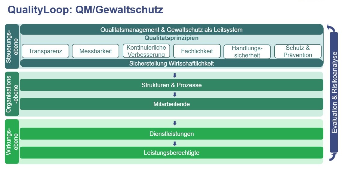 Grafik Gewaltschutz