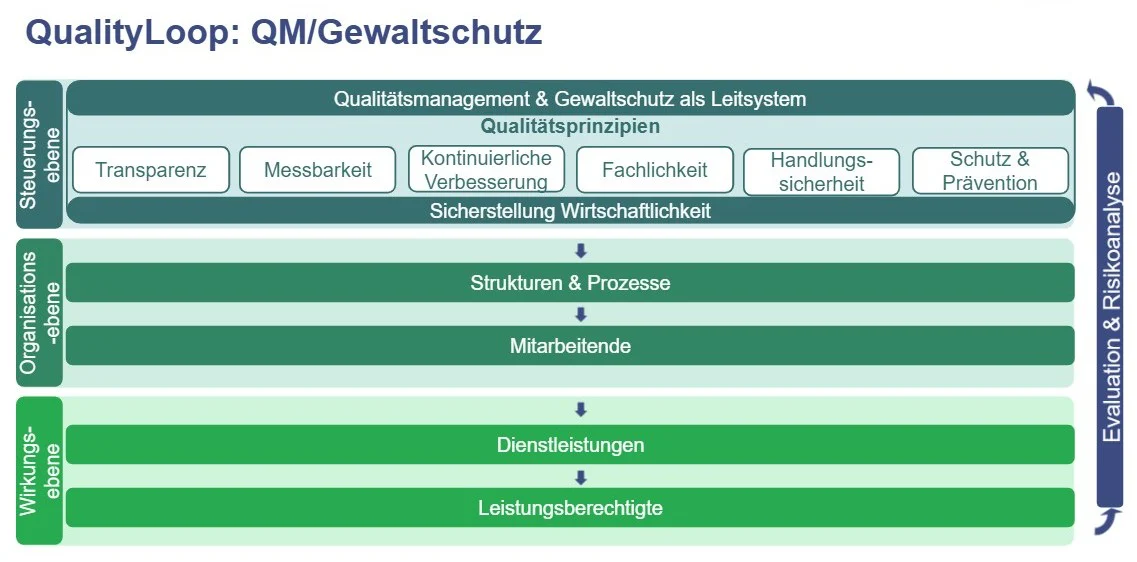 Grafik Gewaltschutz