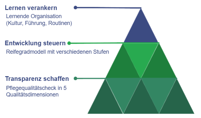 Pflegequalitätscheck