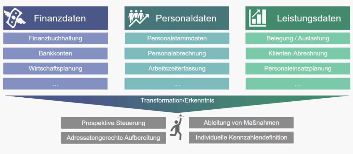 Ganzheitliche Steuerung